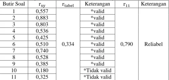 Tabel 3.6. Harga Validitas dan Reliabilitas Soal Uji Coba  