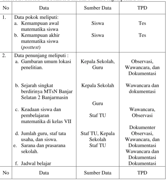 Tabel 3.3. Tabel Data, Sumber Data dan Teknik Pengumpulan Data 