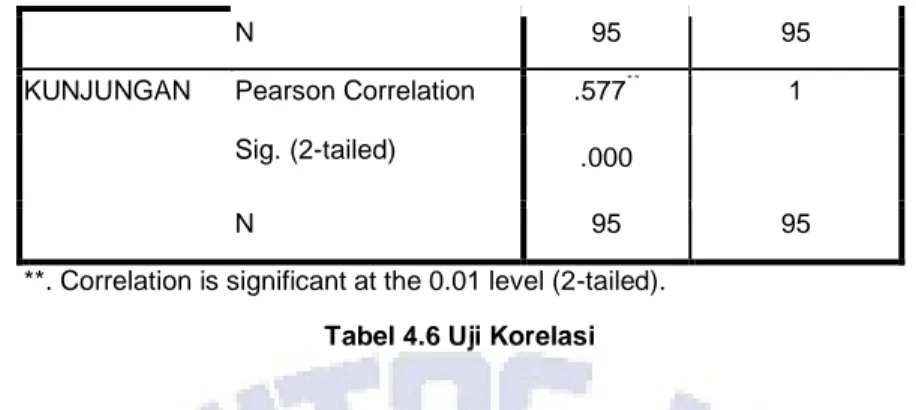 Tabel 4.6 Uji Korelasi 