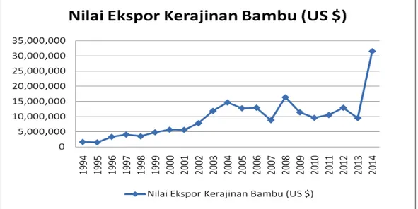 Gambar   1.1    Perkembangan Nilai  Ekspor Kerajinan Bambu Provinsi Bali  Tahun   1994-2014