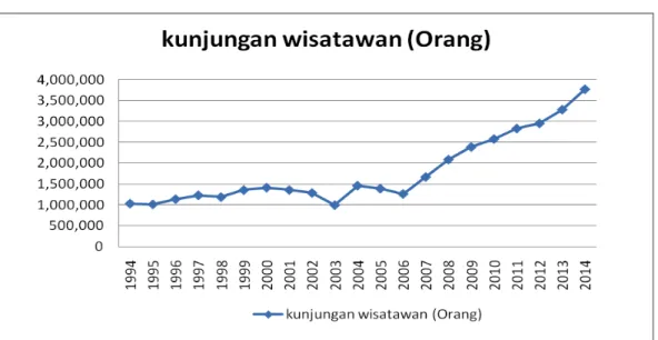 Gambar  1.2  menunjukkan  bahwa  rata-rata  kunjungan  wisatawan  mancanegara  di  Provinsi  Bali  tahun  1994-2014  adalah  sebesar  7,34  persen