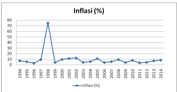 Gambar 1.3     Perkembangan Tingkat Inflasi di Provinsi Bali Tahun             1994-2014