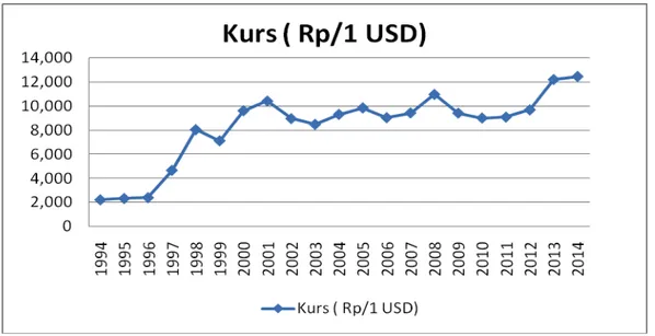 Gambar  1.4    Perkembangan Nilai Kurs Dollar Amerika Serikat Tahun      1994 - 2014. 
