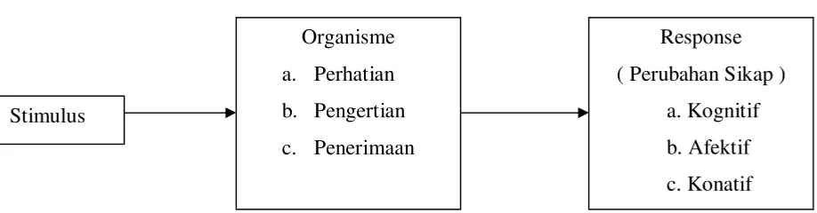 Gambar 1 : Model Teori S-O-R ( Effendy, 2003 : 255 ) 