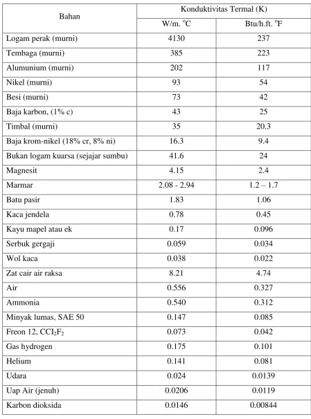 Tabel 2.1 Konduktivitas termal beberapa bahan 