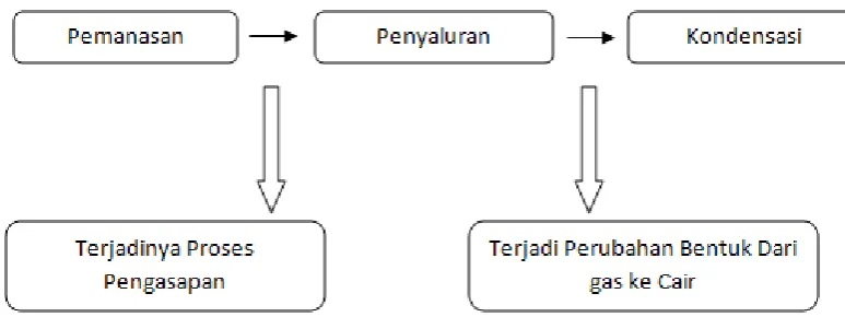 Gambar 2.2 Siklus destilasi 