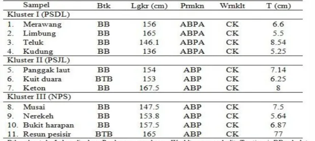 Tabel  1.  Karakteristik  morfologi  batang  tanaman  sagu  di  Kabupaten  Lingga  Propinsi Kepulauan Riau 