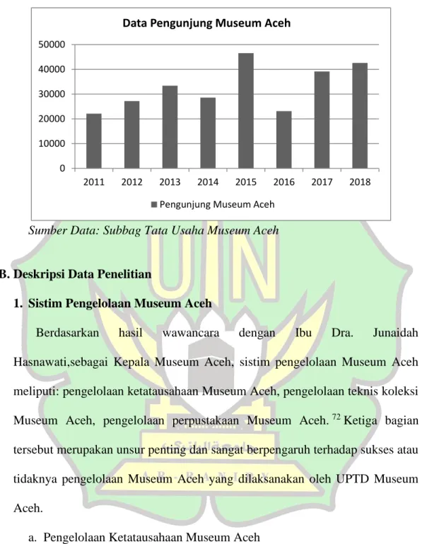 Grafik 4.2  Data Pengunjung Museum Aceh 