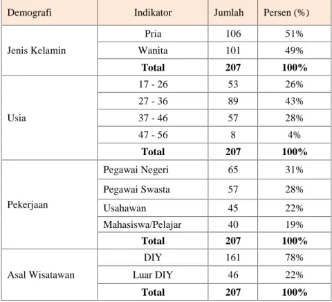 Tabel 2. Karakteristik Segmentasi Demografis Wisatawan