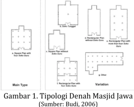 Gambar 1. Tipologi Denah Masjid Jawa 