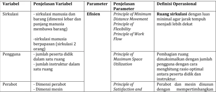 Tabel 1. Penjelasan Variabel dan Parameter Efisiensi dan Efektivitas Tata Ruang 