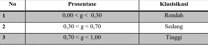 Tabel 3.8        Kategori  Gain  