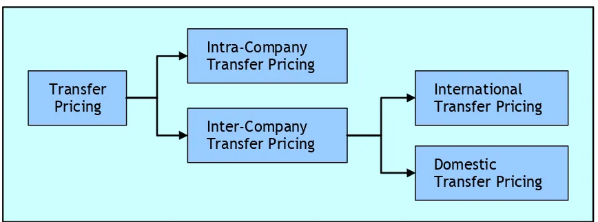 Gambar 1. Pengelompokan Transfer Pricing 
