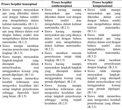 Tabel 1. Indikator Proses Berpikir 