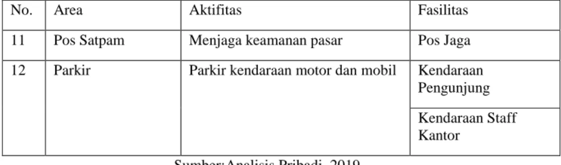 Tabel 2. 2 Pemrograman Ruang 