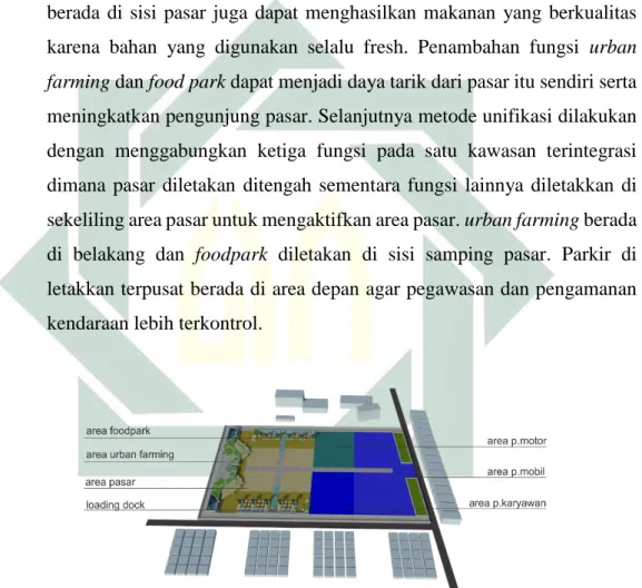 Gambar 3. 1 Konsep Tapak 