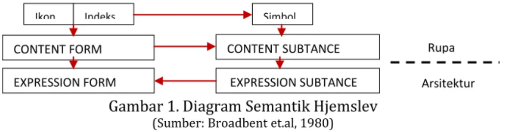 Gambar 1. Diagram Semantik Hjemslev 