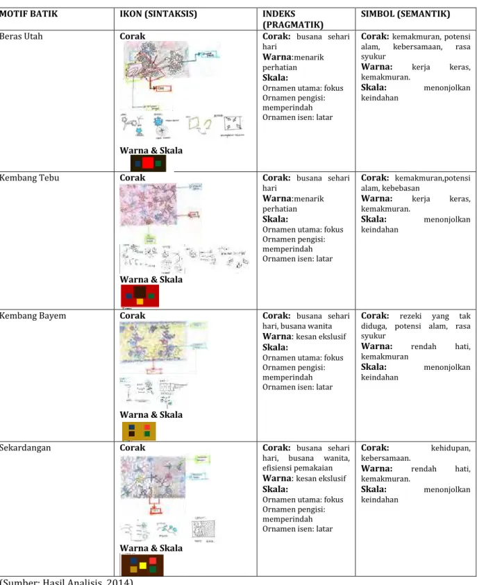 Tabel 2. Analisis Semiotika Bahasa Rupa 