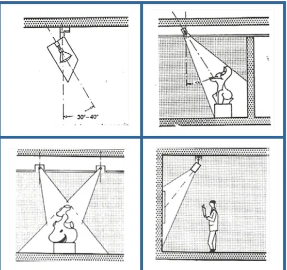Gambar 2.3. Lampu Penyinaran Untuk Penerangan Objek dan Penerangan Dinding @30-40°  Sumber : ernst neufert 