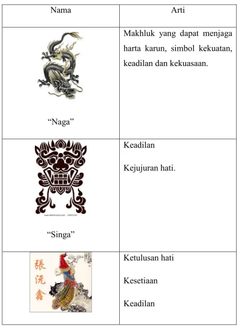 Tabel 2.1 Sebagian simbolis Cina 