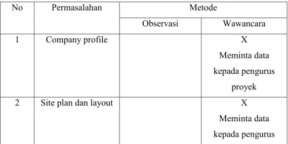 Tabel 4.1 Kebutuhan data untuk dianalisa 