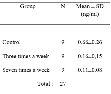 Table 1 showed that there was a decrease in the level of serotonin in brain tissue of rats treated 