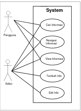 Gambar 6. Diagram User Case untuk Pengembangan Ensiklopedia 