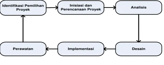 Gambar 1. System Development Life Cycle (SDLC). 
