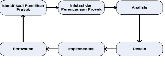 Gambar 1. System Development Life Cycle (SDLC). 