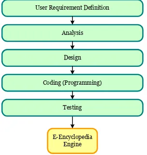 Gambar 3. Tahapan Pengembangan E-Encyclopedia Engine