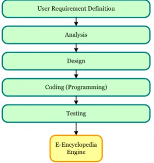 Gambar 3. Tahapan Pengembangan E-Encyclopedia Engine