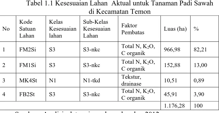 Tabel 1.1 Kesesuaian Lahan  Aktual untuk Tanaman Padi Sawah  di Kecamatan Temon 