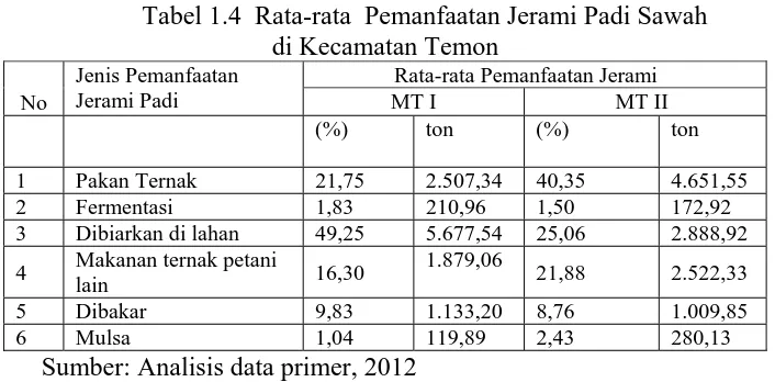 Tabel 1.4  Rata-rata  Pemanfaatan Jerami Padi Sawah                                   di Kecamatan Temon 