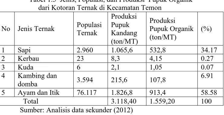 Tabel 1.5  Jenis, Populasi, dan Produksi  Pupuk Organik                                 dari Kotoran Ternak di Kecamatan Temon   