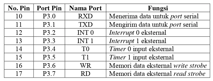 Tabel 2.1 Fungsi Khusus Port 3 
