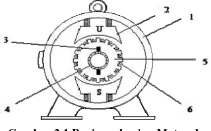 Gambar 2.1 Bagian – bagian Motor dc 
