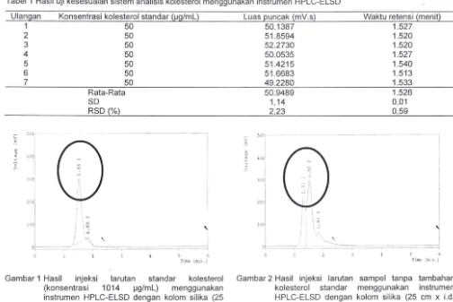 Tabel 1 Hasil uji kesesuaian sistem analisis kolesterol menggunakan instrumen HPLC-ELSO 