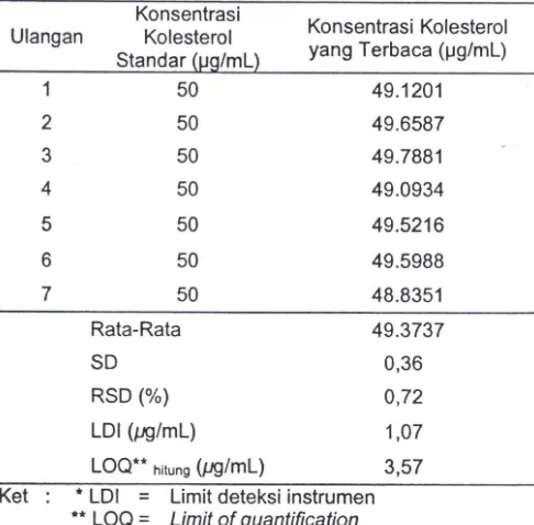 Tabel 5 Hasil uji rekoveri analisis kolesterol dalam sampel telur pad a konsentrasi spike sedang (250 ｾｧＯｧ＠sampel) menggunakan instrumen HPLC-ELSO dengan kolom silika 