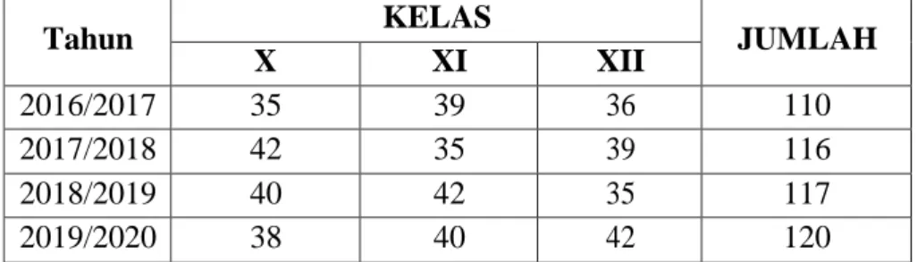 TABEL 4.1  Data Keadaan Siswa 