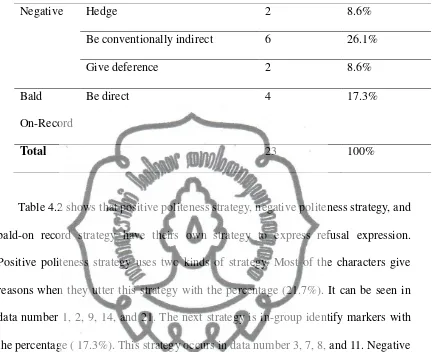 Table 4.2 shows that positive politeness strategy, negative politeness strategy, and 