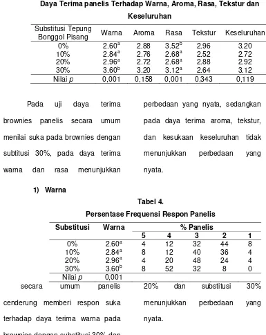 Tabel 4. Persentase Frequensi Respon Panelis 