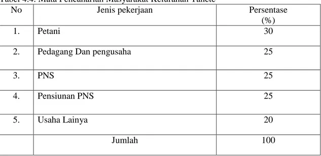 Tabel 4.4. Mata Pencaharian Masyarakat Kelurahan Tanete 