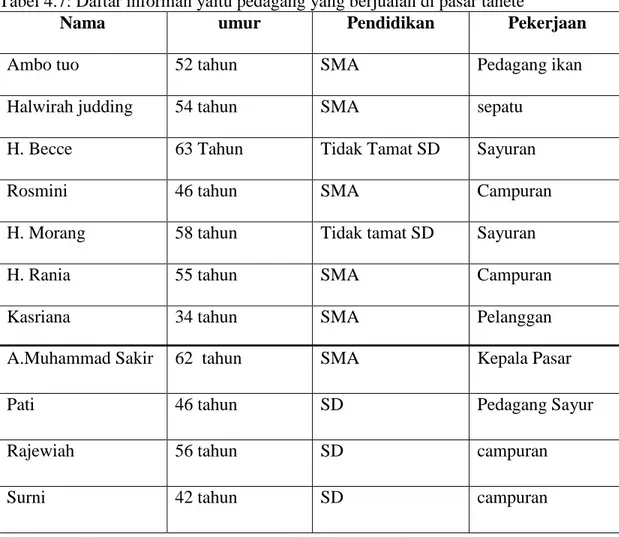 Tabel 4.7: Daftar informan yaitu pedagang yang berjualan di pasar tanete 