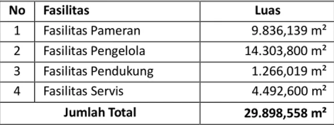 Tabel 1 : Kebutuhan Besaran Ruang pada Redesain Museum Provinsi Kalimantan Barat 