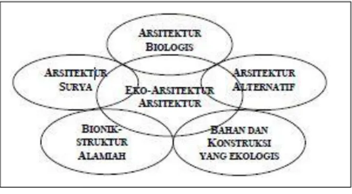 Gambar 1: Konsep arsitektur ekologis yang holistik 