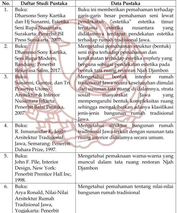 Tabel 03. Pengumpulan Data Studi Pustaka  No.   Daftar Studi Pustaka   Data Pustaka  