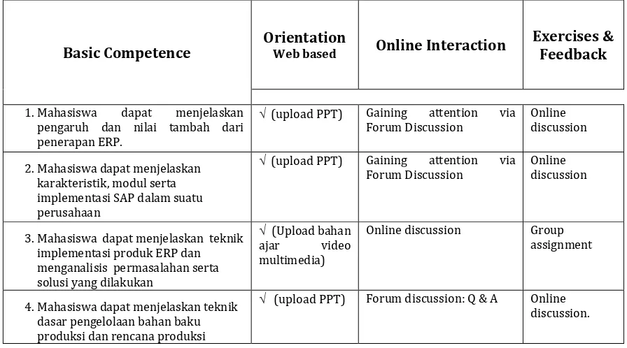 Tabel 1. Strategi implementasi e-learning dan aktivitas yang harus dilakukan mahasiswa 