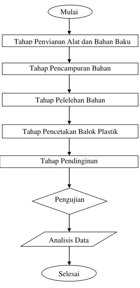 Gambar 5.  Bagan alir prosedur penelitian    