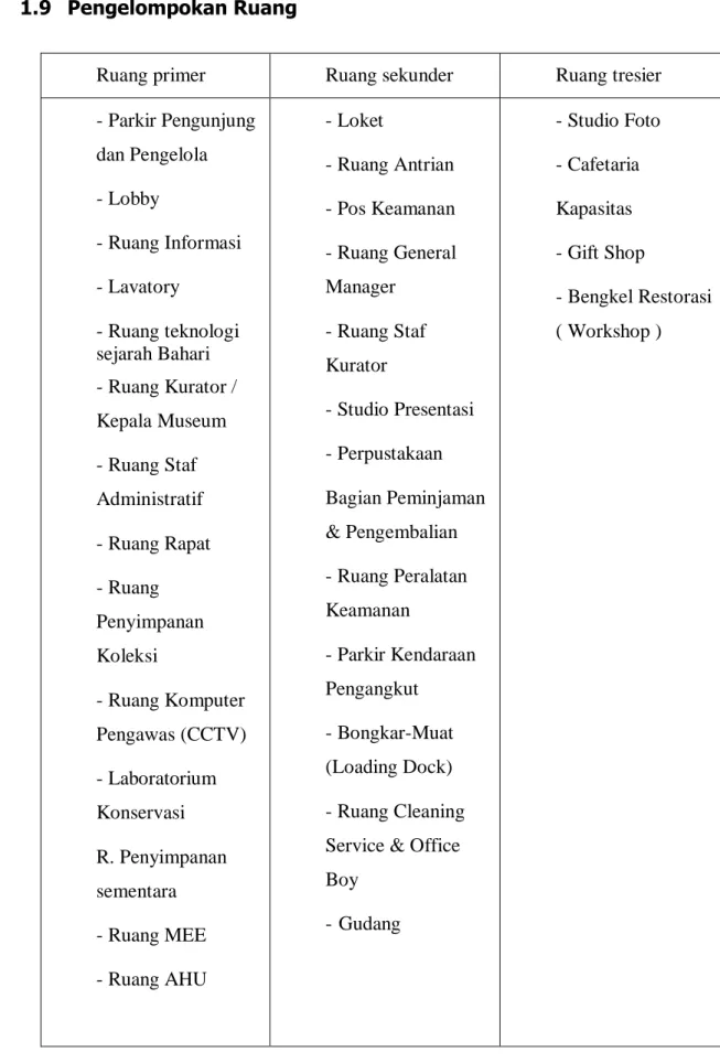 Tabel Pengelompokan Ruang 2.4 