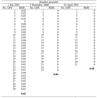 Tabel 2. GCP untuk koreksi geometri Citra Landsat ETM+